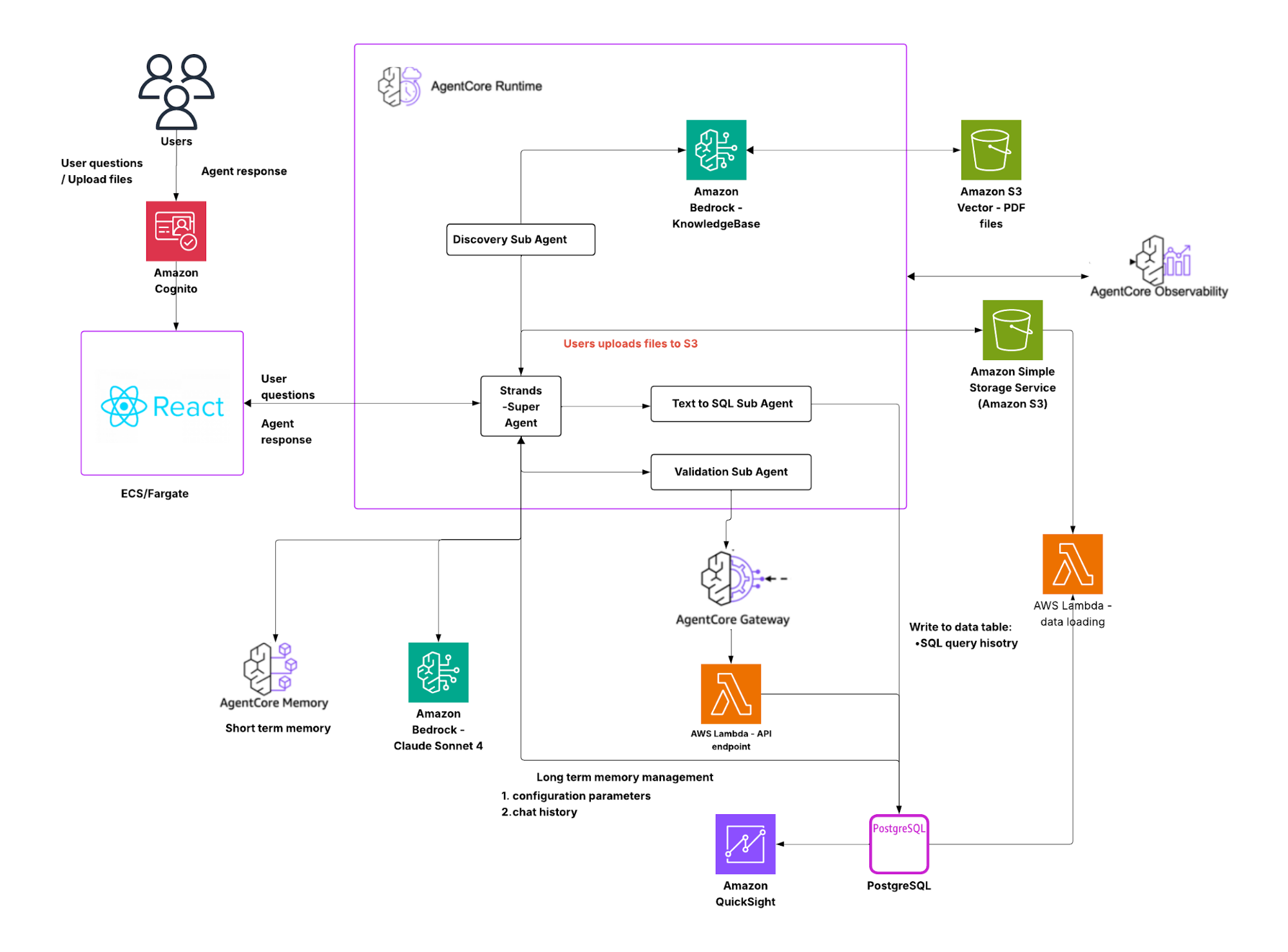 Building Enterprise AI Agents using Amazon AgentCore_ Lessons from a Data Migration Chatbot