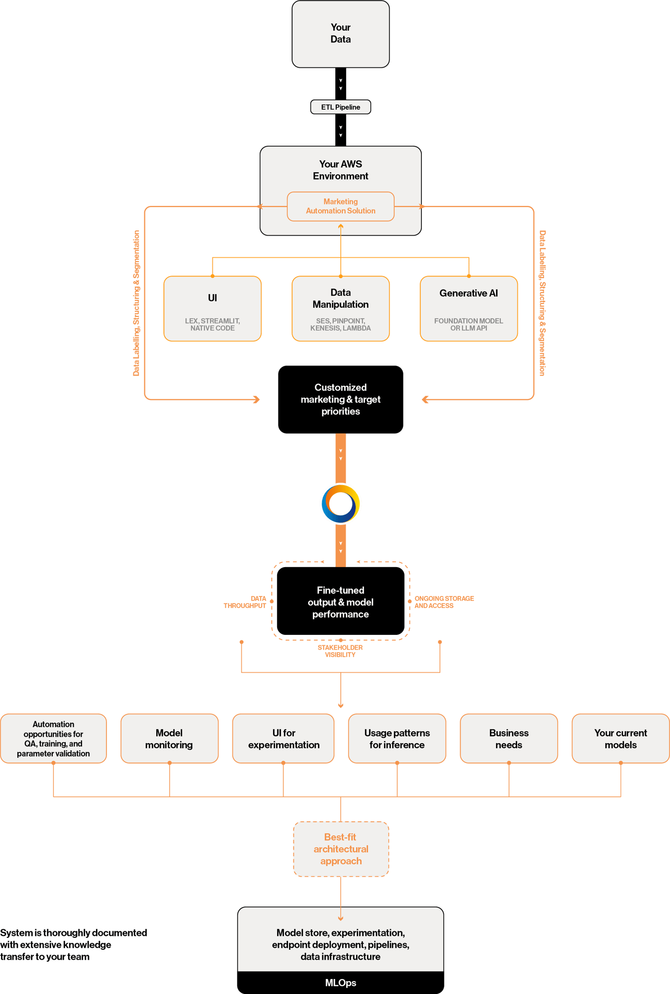 Gen AI Use Case flow_AutomatedMarketing 2.0