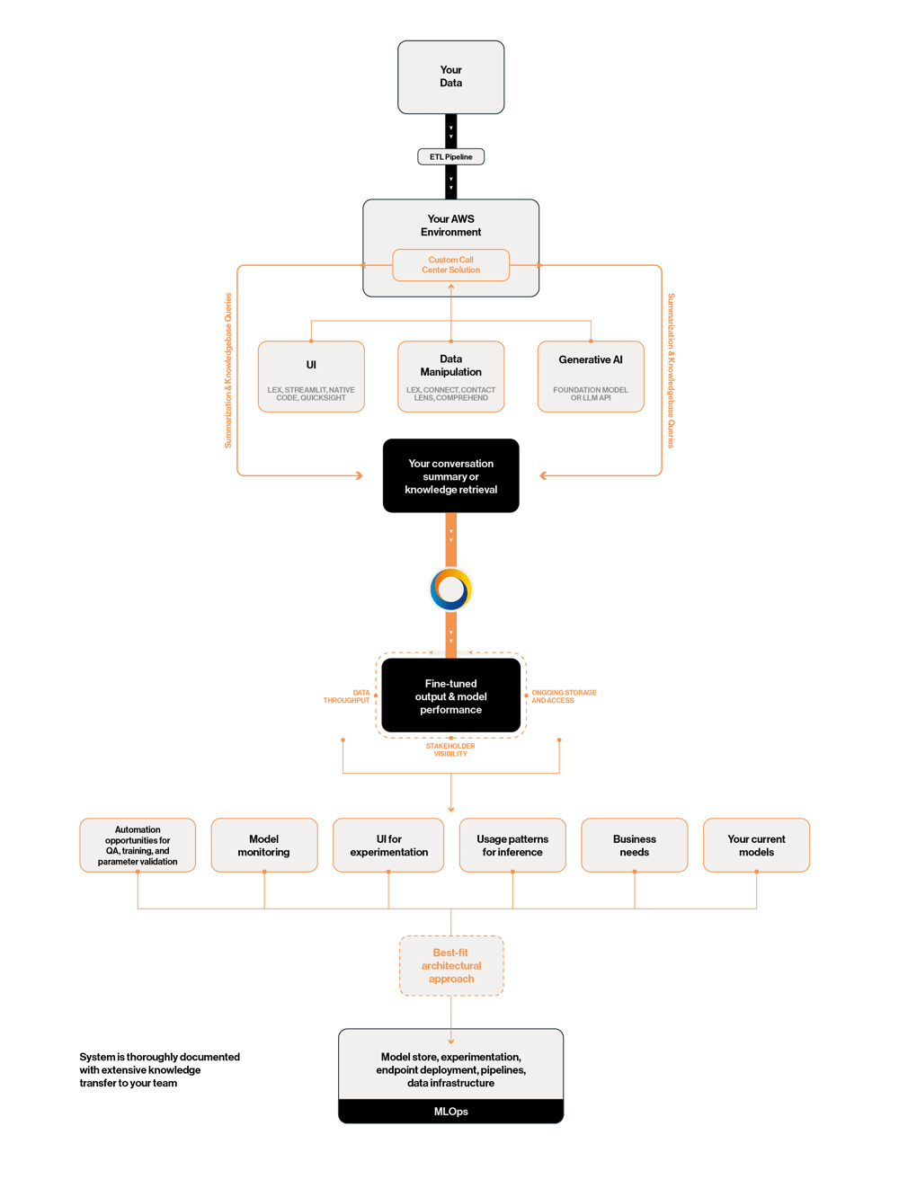 Gen AI Use Case flow_CallCenters 2.0