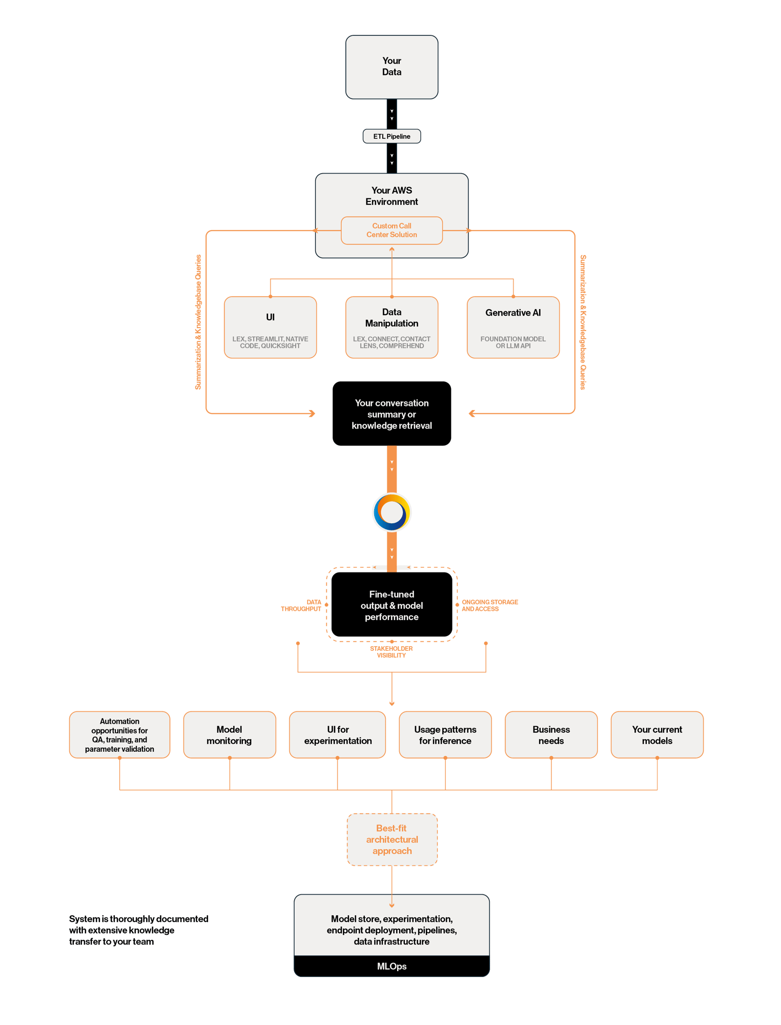 Gen AI Use Case flow_CallCenters 2.0