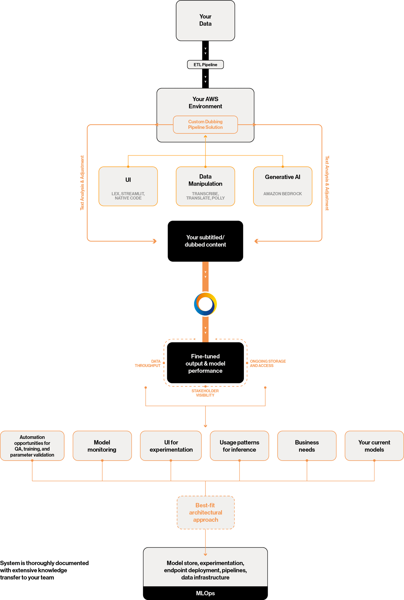 Gen AI Use Case flow_Dubbing 2.0