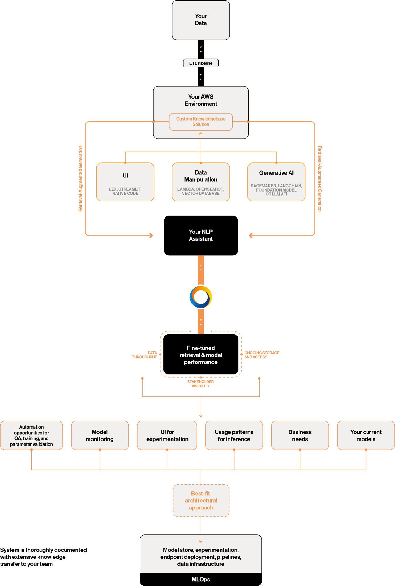 Gen AI Use Case flow_Knowledge Mgmt 2.0