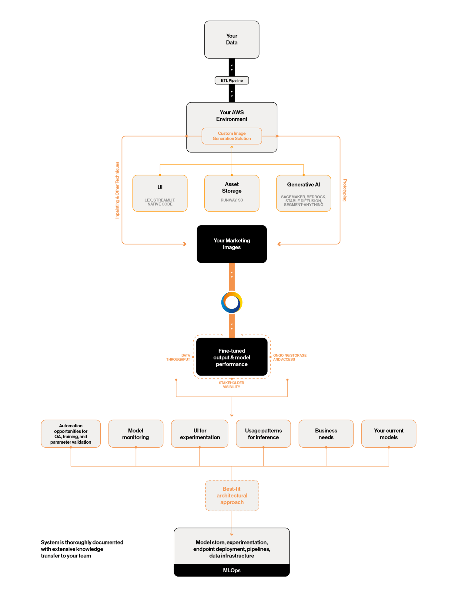 Gen AI Use Case flow_Marketing Image Generation 2.0