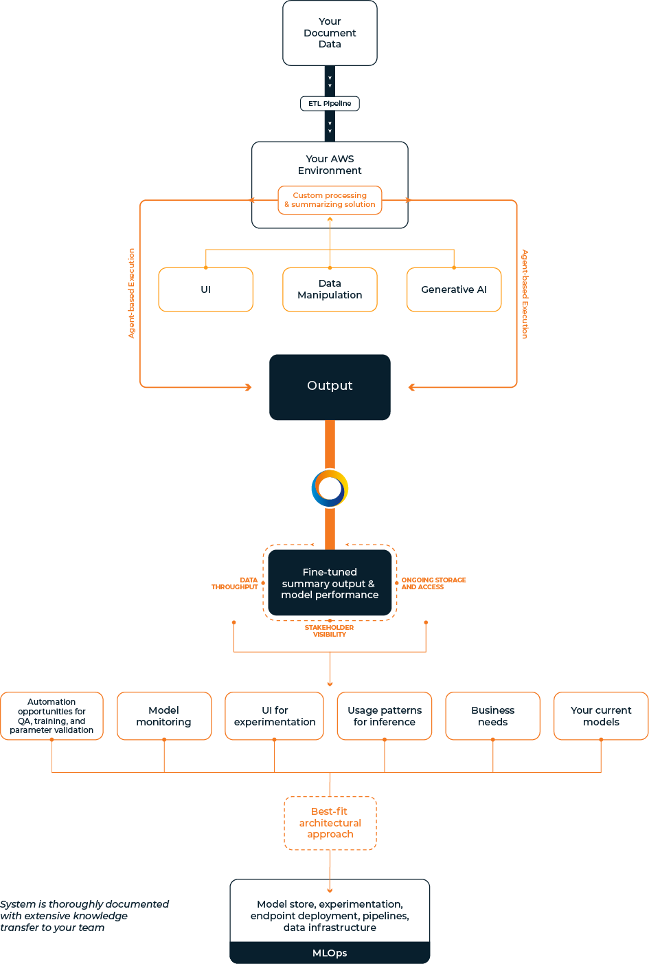 Gen AI Use Case flow_generic transparent