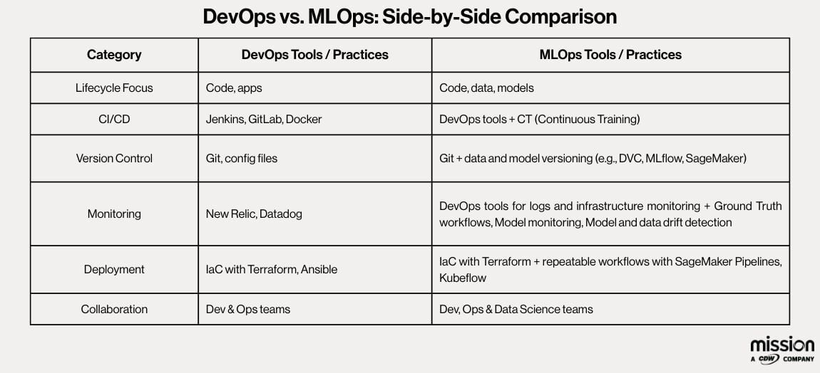 MLOps vs DevOps Table