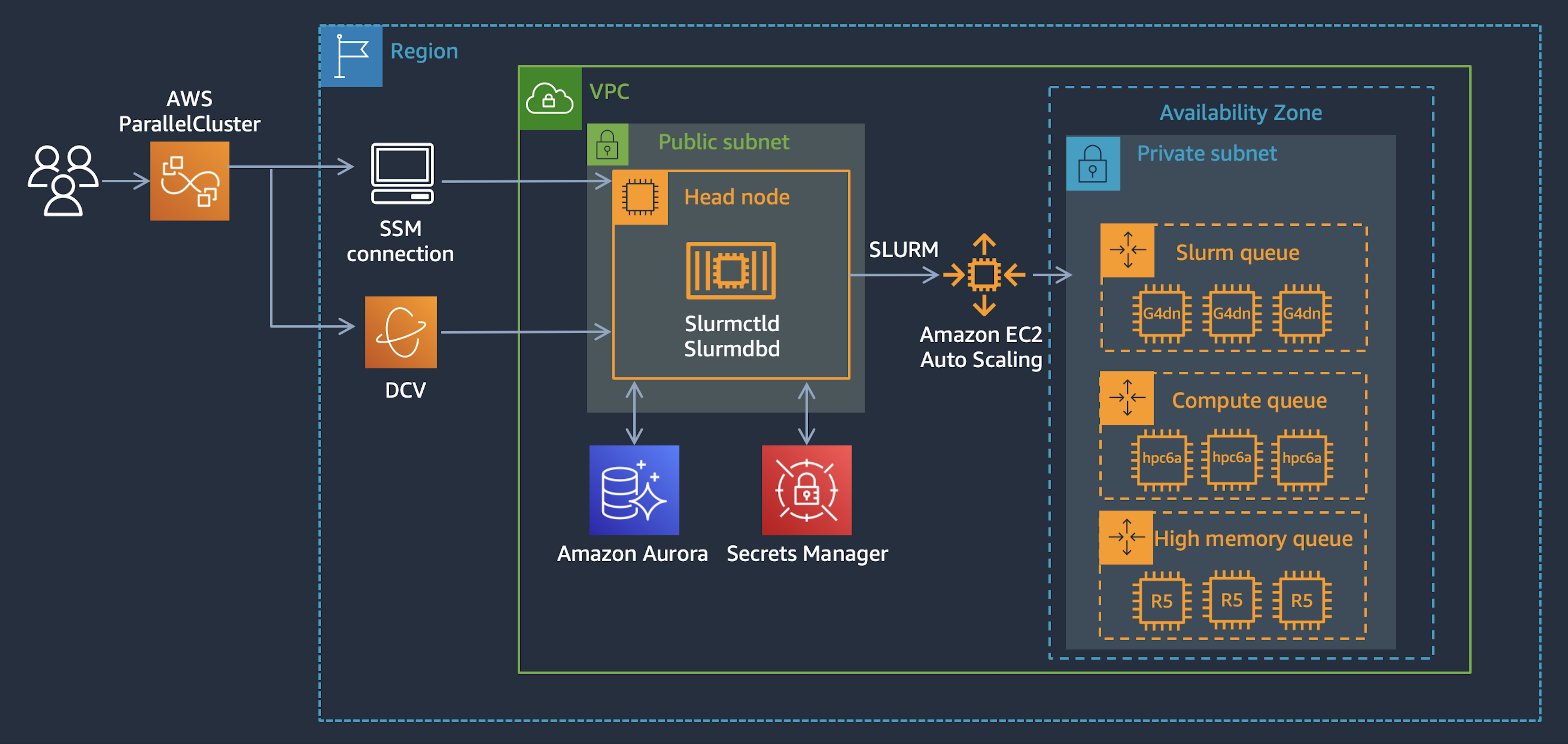 Migrating Slurm EDA Workloads to AWS With AWS ParallelCluster