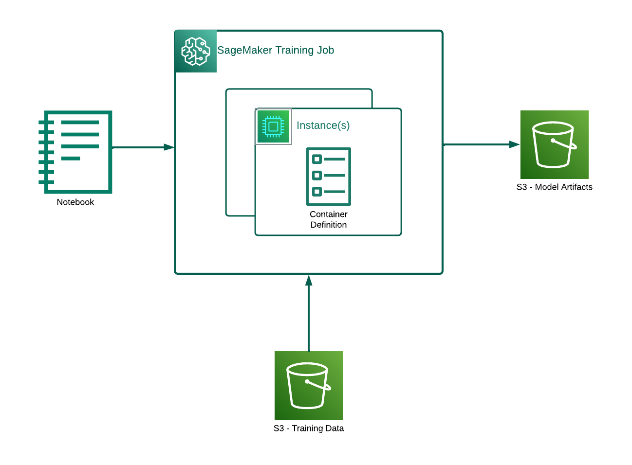 sagemaker training pricing