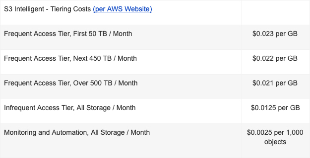 AWS S3 Pricing Table