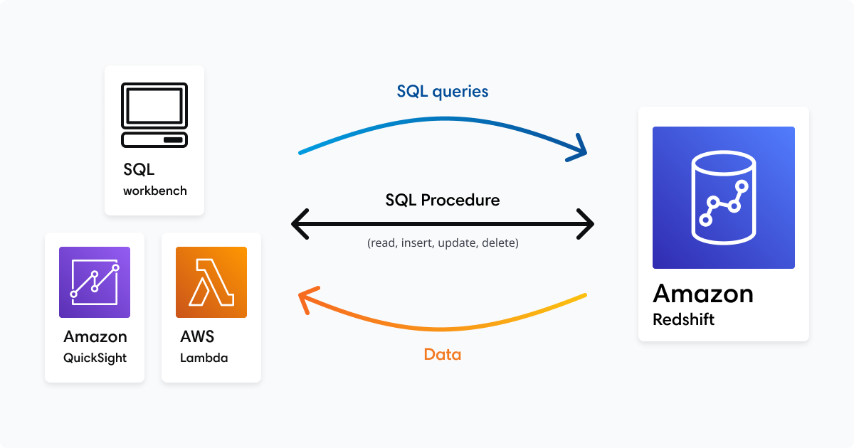 Stored procedures diagram