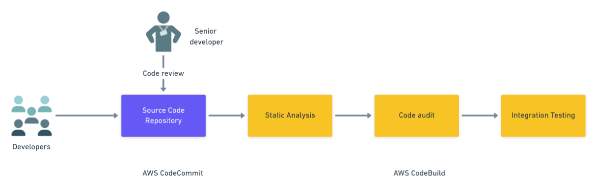 Continuous Integration Pipeline