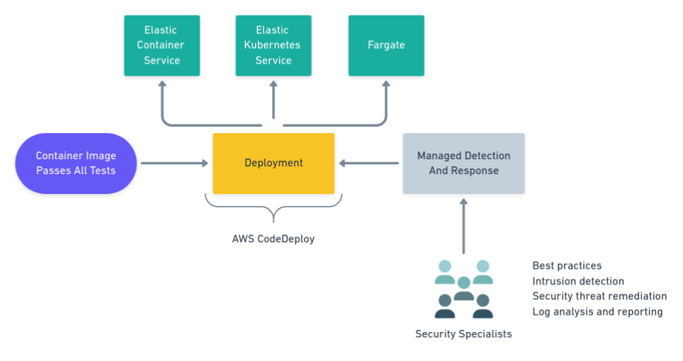 Managed Detection and Response