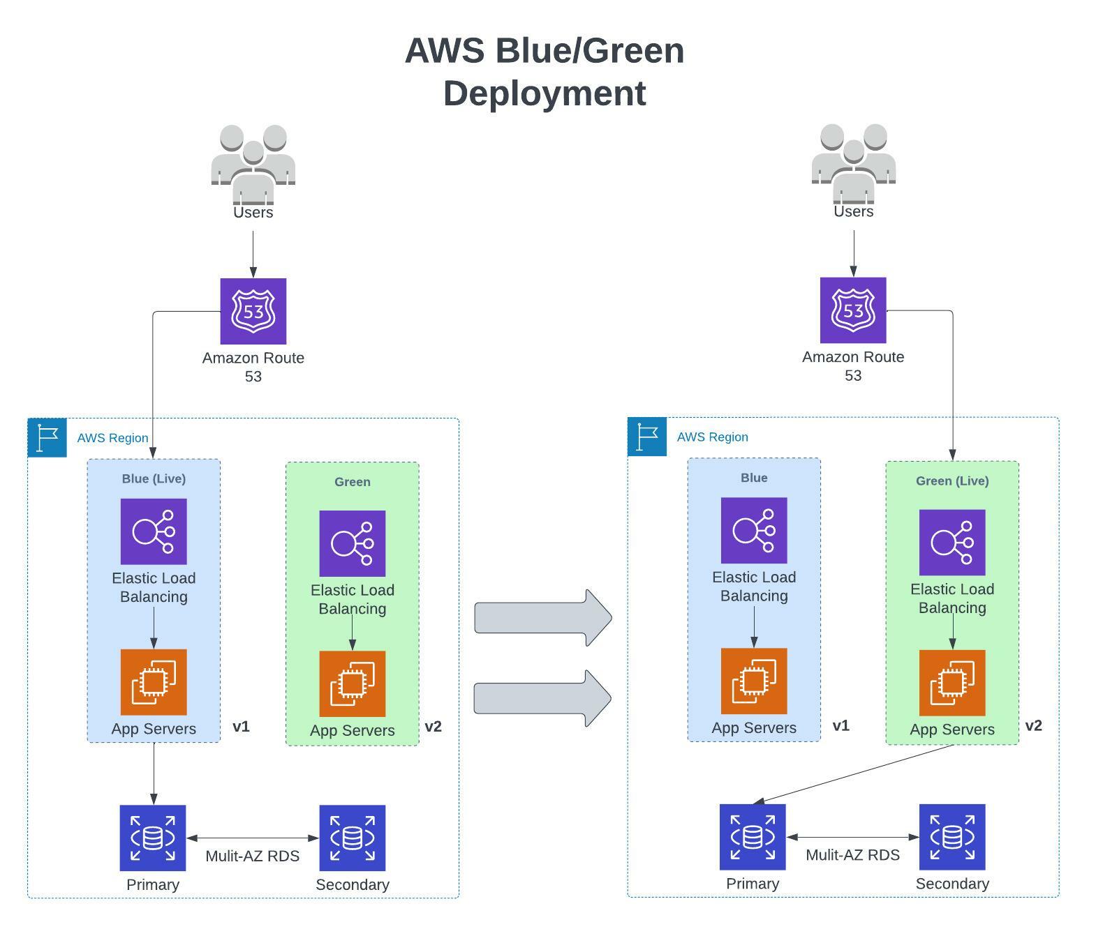 Blue Green Deployment Explained At Beverly Browning Blog