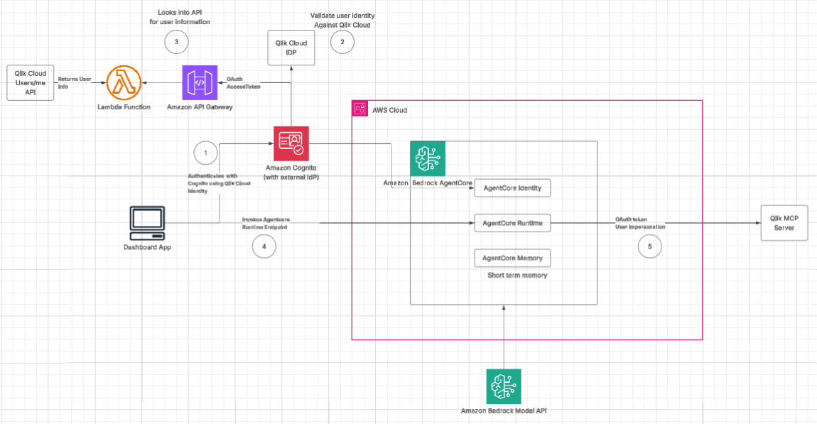 Amazon Bedrock AgentCore Identity: How to Handle OAuth in AI Agents